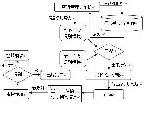 RFID技術在檔案管理領域的應用 