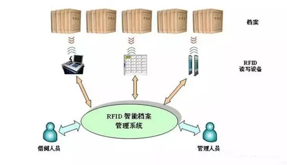 RFID技術在檔案管理領域的應用 