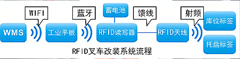 RFID智能制造叉車改裝解決方案