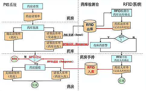 RFID耗材倉庫管理行業(yè)適用與滿足